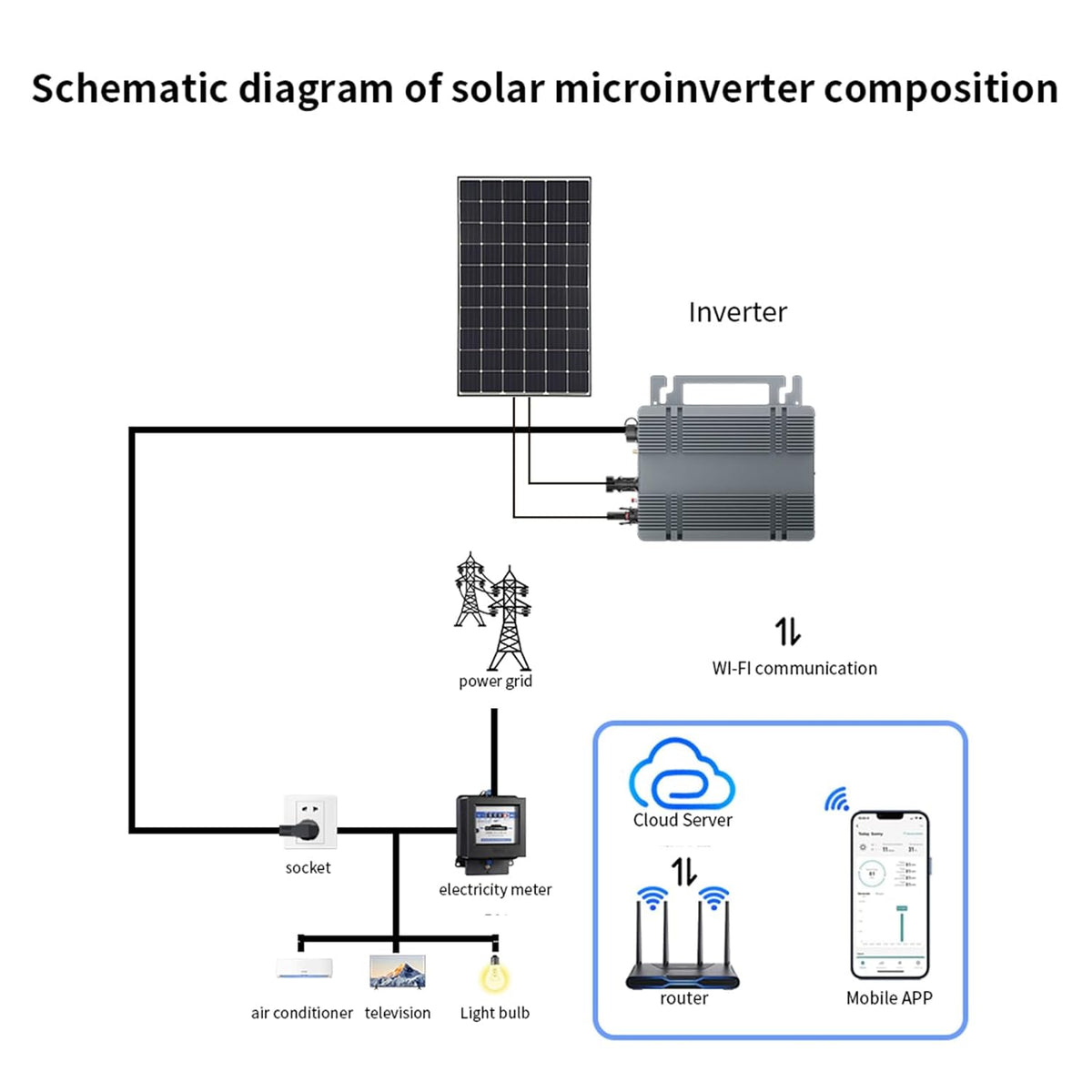 Solar Grid Tie Micro Inverter, 200W MPPT DC22 Tot 48V PV -ingang AC90 Tot 260V Uitgang Single Fase Power Omvormers met WiFi -app regeling, Automatische Identificatie, IP66 Waterdicht