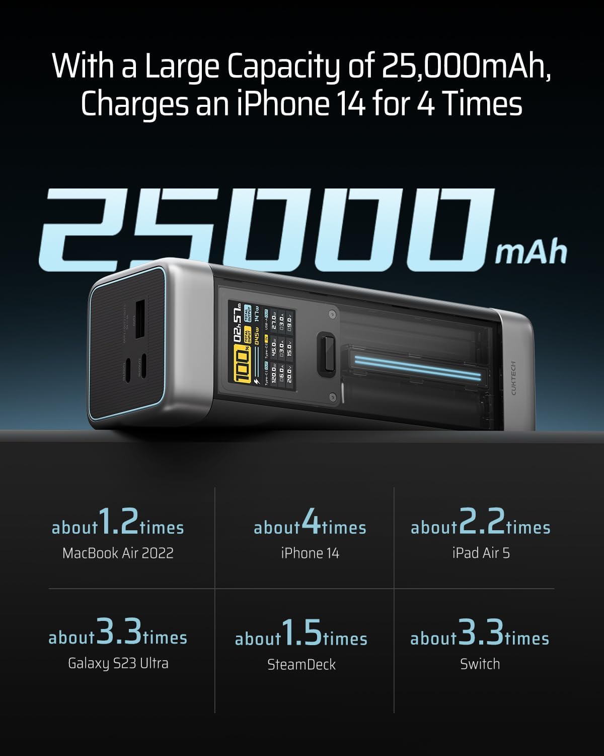CUKTECH 20 powerbank, 25000 mAh, 210 W, draagbare oplader met 3 poorten, laptoplader, USB C PD 140 W, digitaal display, snel opladen voor laptop, MacBookPro, GalaxyS23, iPhone15