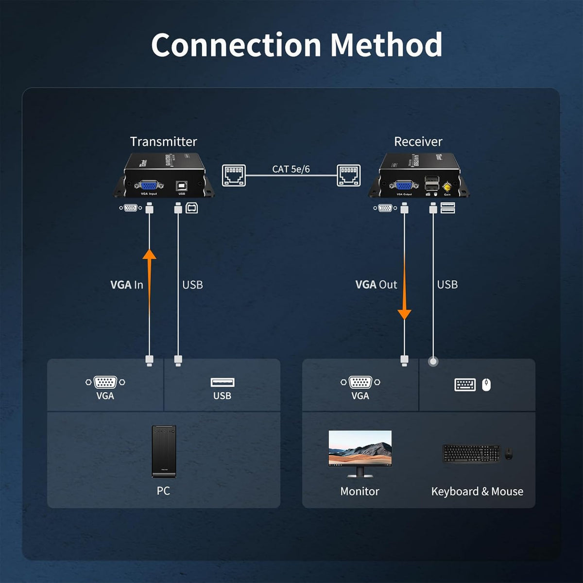 TESmart VGA KVM Extender 1920 * 1200@60Hz, Over CAT5e/6 UTP/FTP Kabelverlenger tot 300M/1000FT, Over Ethernet CAT5e CAT6 Verlenger