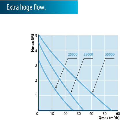 AquaForte HighFlow Vario-S 25.000 Vijverpomp, 30-130 watt, maximaal debiet 25 m3/uur, opvoerhoogte 3 meter, instelbaar met externe controller, uitgang 75 mm