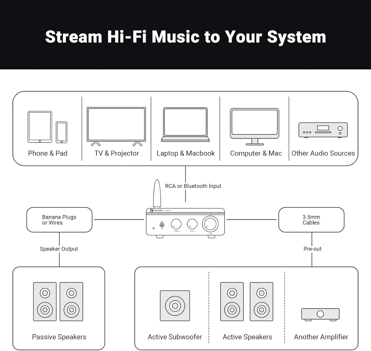 Fosi Audio BT20A Pro Versterker Stereo HiFi, Bluetooth 5.0, 300Wx2 Chip TPA3255, 2.0 Kanaals Mini Versterker, Vervangbare Op-Amps, Geïntegreerde Klasse D Stereo Versterker, BT20A Opgewaardeerde Versie