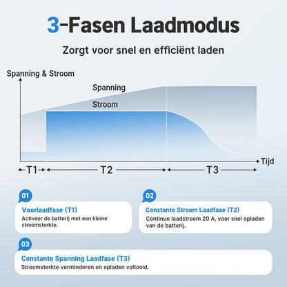 LiFePO4 Acculader – Batterijoplader – Accu Ladestation – Oplaadadapter – Stroomvoorziening – 29,2V 20A Snelladen – Hoge Laadefficiëntie
