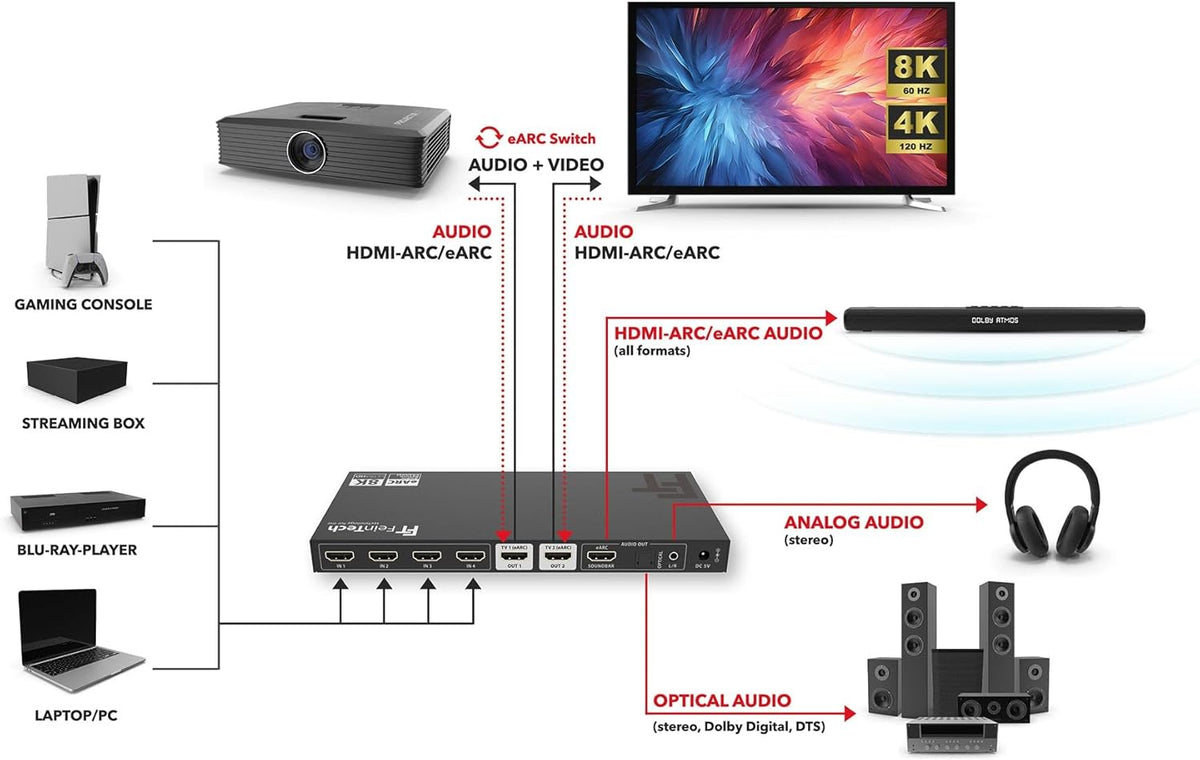 FeinTech AX341 HDMI 2.1 eARC Splitter Switch 4-in-2 Out met audio-extractor (eARC-soundbar, Toslink & AUX), 8K 60Hz, 4K120Hz, Downscaler