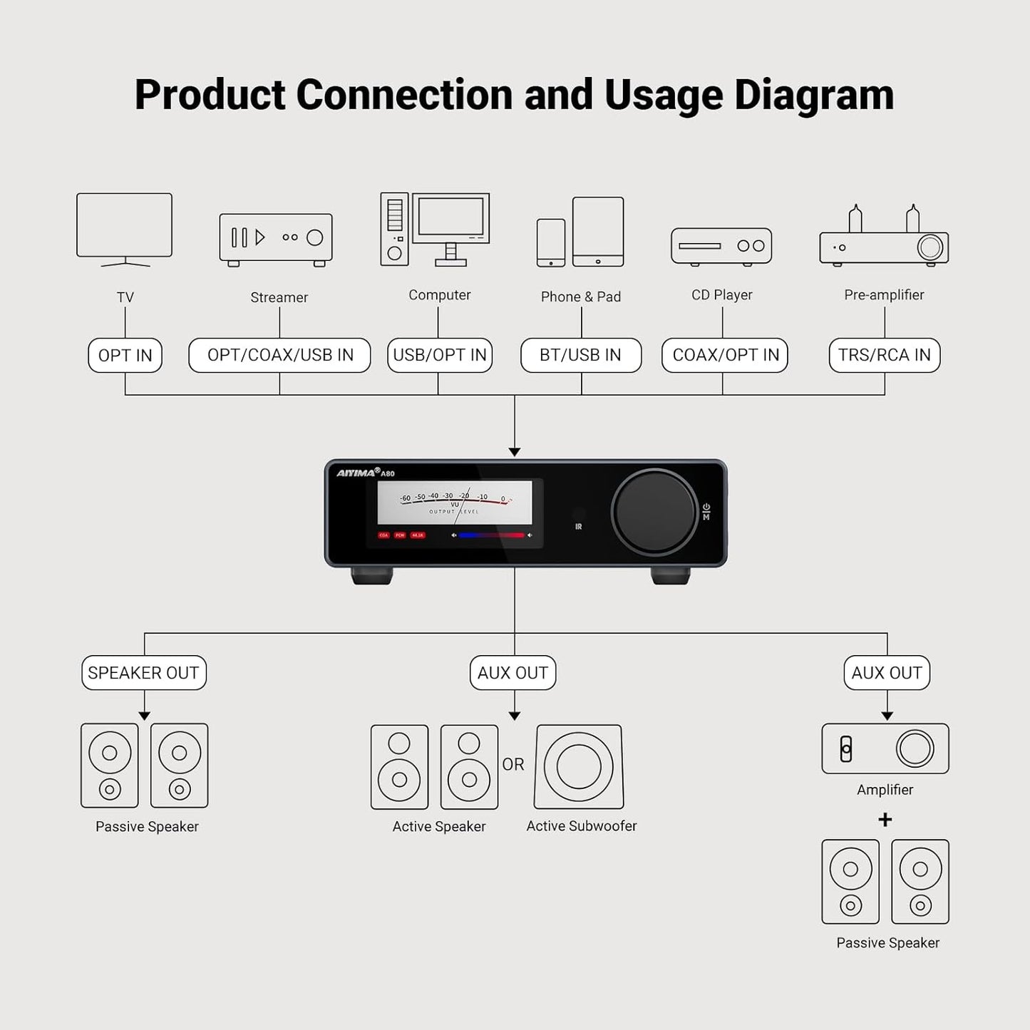 AIYIMA A80 eindversterker DAC TPA3255D2 stereo HiFi 2.0 kanaal klasse D Bluetooth versterker 300 W x 2 decoder ESS9038Q2M met PC-USB coaxiale optische TRS RCA-ingang