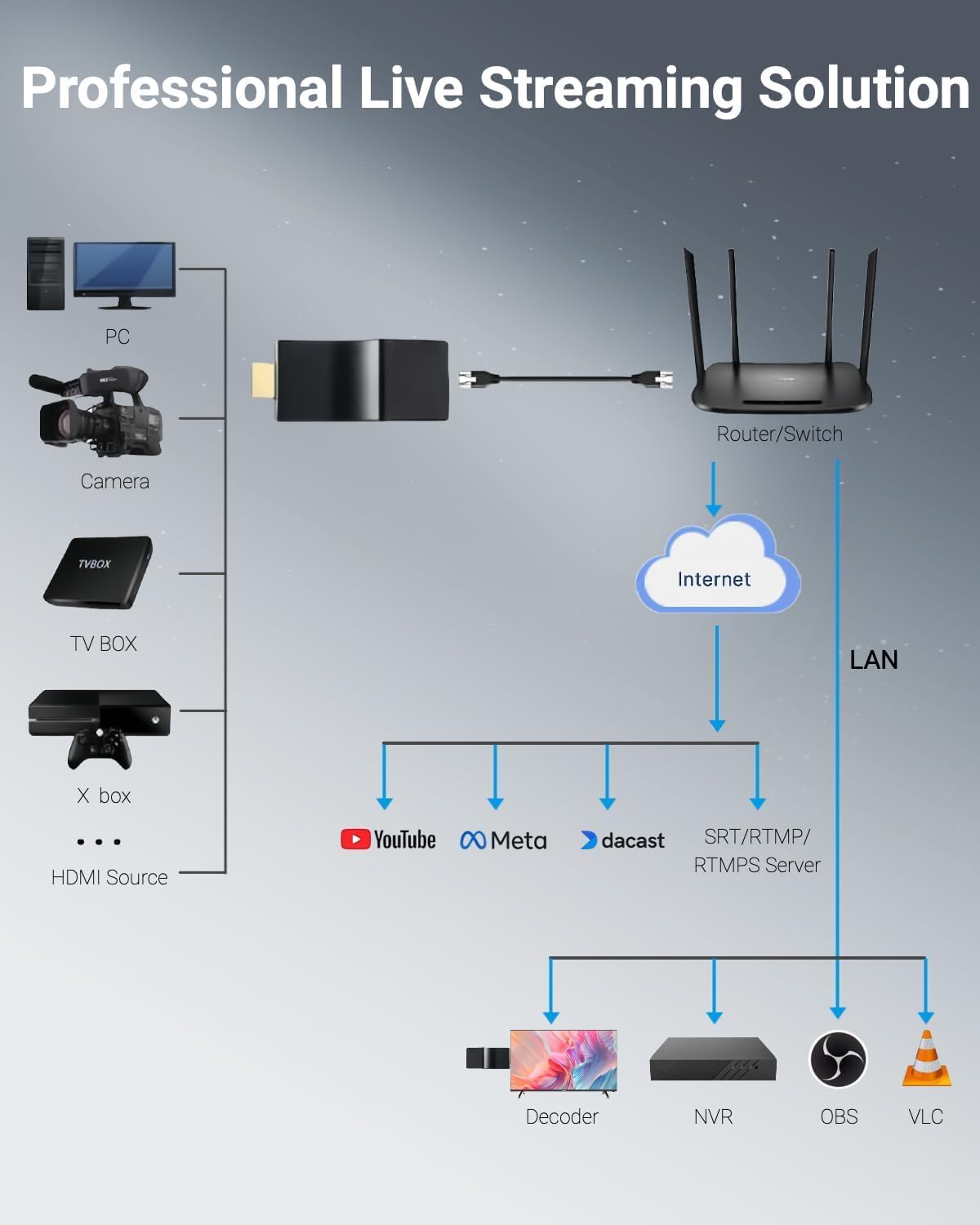 DDMALL HDMI-video-encoder, H.265 H.264 HDMI-encoder voor live streaming 1080p/1080i, draagbaar formaat, stabiele stroom, ondersteuning SRT, HLS, RTMP, RTMPS, RTSP, UDP, TCP, model HEV-2K