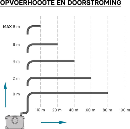 Compacte opvoerinstallatie 4/1 voor afvalwater en fecaliën – Rioolpomp – Fecaliënpomp – Vuilwaterpomp – Afvoerpomp – 400W motor – 145 l/min, opvoerhoogte tot 8,5 m