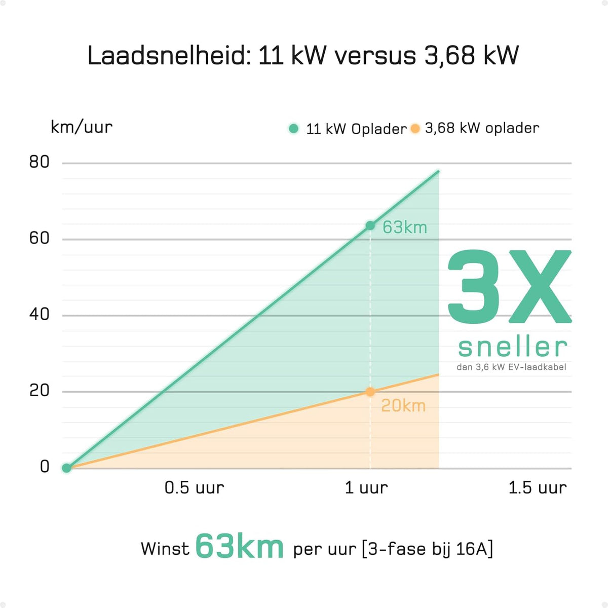 dé EV Charger Type 2 11kW [10m, 3-Fase, 6-16A] Laadpaal 11kW 3 Fase met instelbaar laadvermogen, Mobile Wallbox voor model Y/3, ID.3/4/5, Enyaq, EX30/XC40, Niro en Andere EV&PHEV