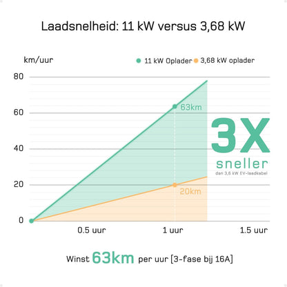 dé EV Charger Type 2 11kW [20m, 3-Fase, 6-16A] Laadpaal 11kW 3 Fase met instelbaar laadvermogen, Mobile Wallbox voor model Y/3, ID.3/4/5, Enyaq, EX30/XC40, Niro en Andere EV&PHEV
