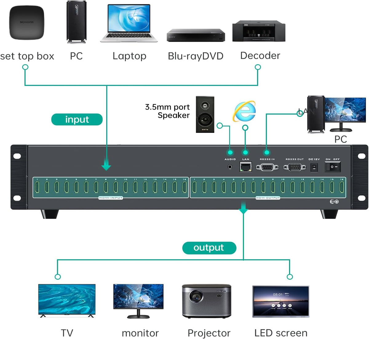 16 x 16 HDMI-matrixschakelaar – Matrix Switch – HDMI Splitter – HDMI Schakelaar – Verdeelschakelaar – 4K @ 30 Hz – 3,5 mm Stereo Audio-extractor