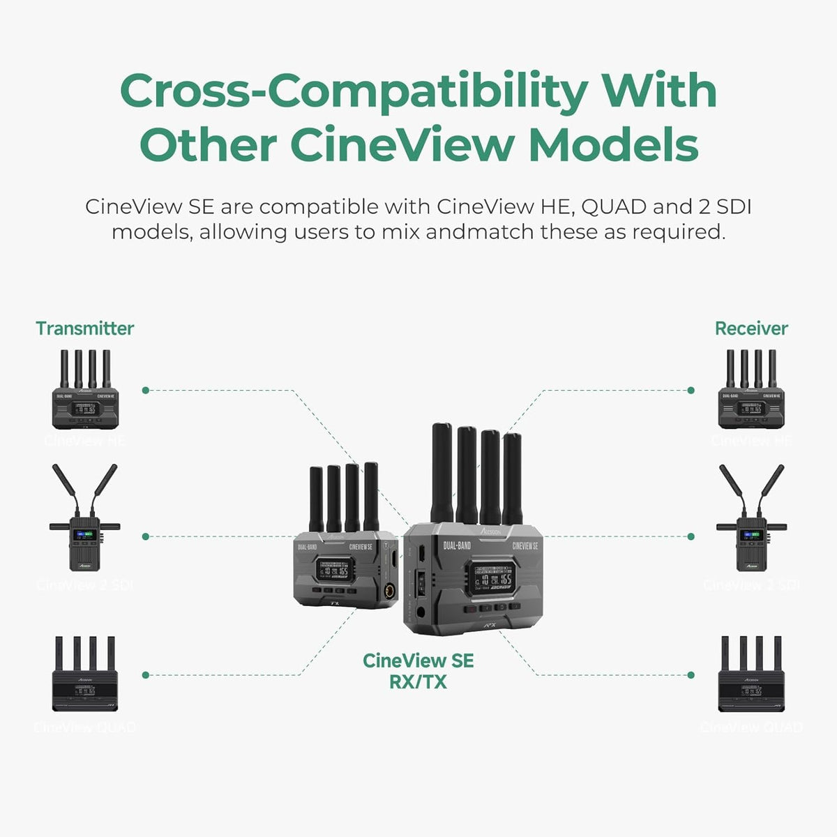 Accsoon CineView SE draadloze videozender alleen dual-band transmissie, bereik van 1200 ft/350m, latentie 0.05s & 1080P HD-video, HDMI en SDI, ondersteuning 4 apparaten