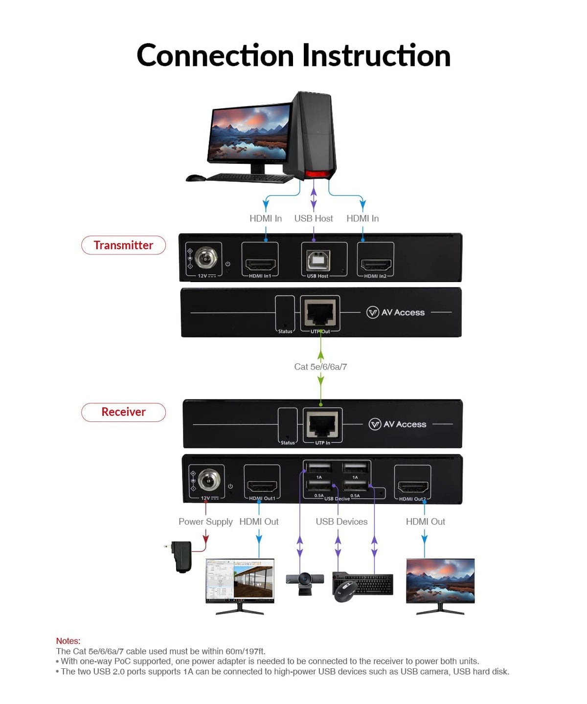 AV Access HDMI KVM Extender LAN Ethernet RJ45 2 Monitor Over Cat5e/6/6a/7 Cable bis zu1080p@60Hz 60m, Zero Latency Extended Dual View, 4 USB 2.0 Ports für Tastatur/Maus, HDCP 1.4, PoC, 1 in 2 Out