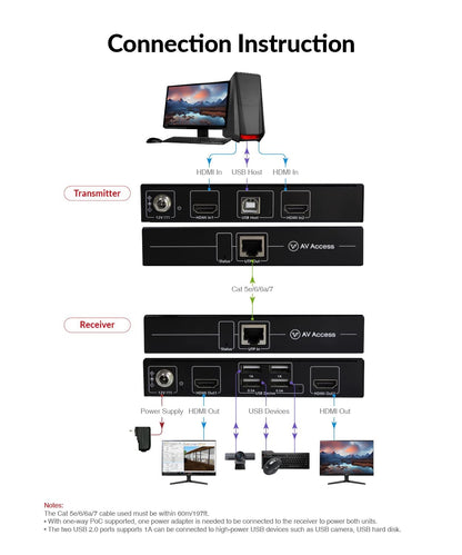 AV Access HDMI KVM Extender LAN Ethernet RJ45 2 Monitor Over Cat5e/6/6a/7 Cable bis zu1080p@60Hz 60m, Zero Latency Extended Dual View, 4 USB 2.0 Ports für Tastatur/Maus, HDCP 1.4, PoC, 1 in 2 Out