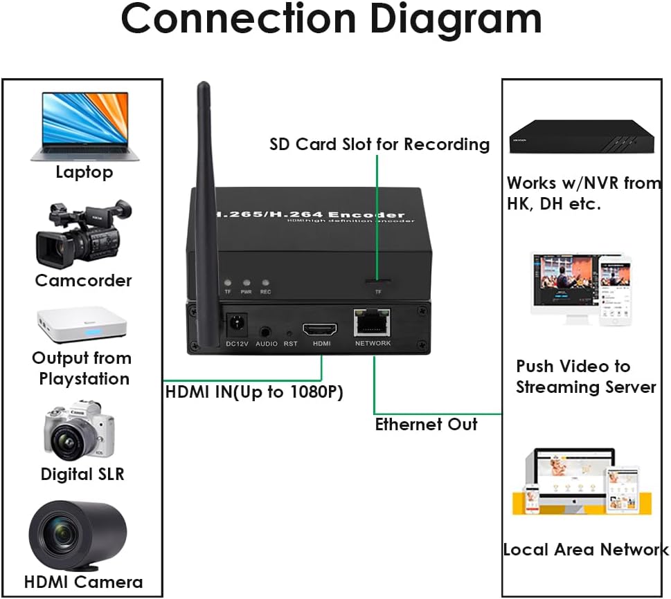 WiFi HDMI Video-Encoder – HDMI Streaming Encoder, Livestream Encoder, Video-Encoder, Opname-Encoder – Met SD-Kaartsleuf – H.265/H.264 – Tot 1080P