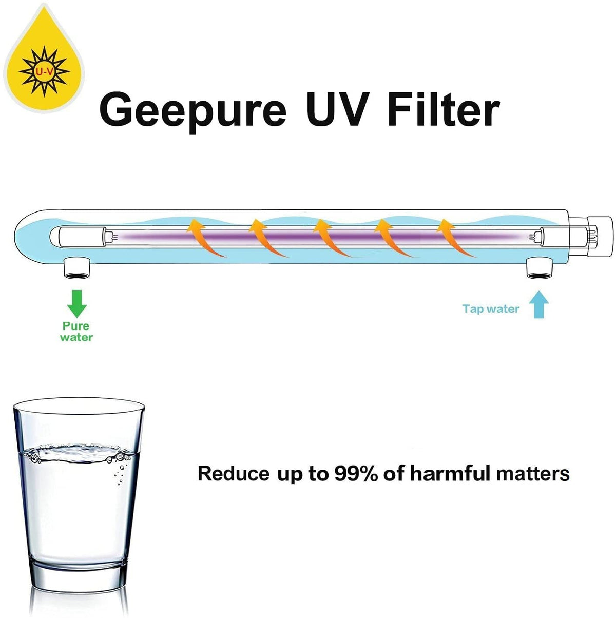 Geekpure Whole House Water Filter System - 55W UV Water Purifier with 3 UV Filters + 3 Quartz Sleeves - QUORE