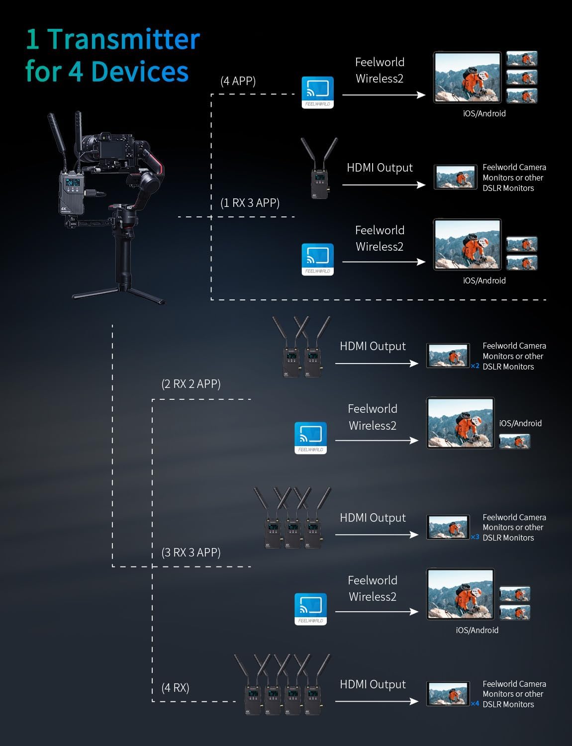 FEELWORLD WT1H 4K Draadloze Video Transmissie Systeem Dual HDMI Full Duplex Intercom Live Streaming met 1000ft Transmissie Afstand 0.08s Lage Latentie