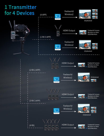 FEELWORLD WT1H 4K Draadloze Video Transmissie Systeem Dual HDMI Full Duplex Intercom Live Streaming met 1000ft Transmissie Afstand 0.08s Lage Latentie