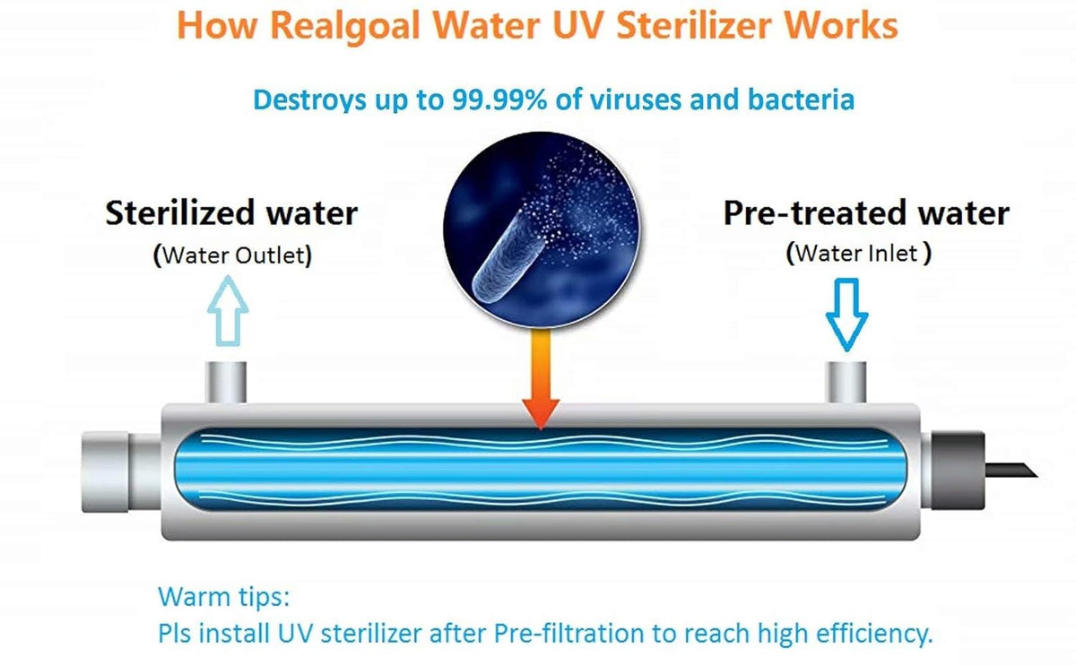 UV Waterzuiveraar – UV Waterfilter – UV Waterzuiveringssysteem – UV Sterilisator – Waterdesinfectiesysteem – Incl. Extra UV-Lamp – 6 GPM – 25 W