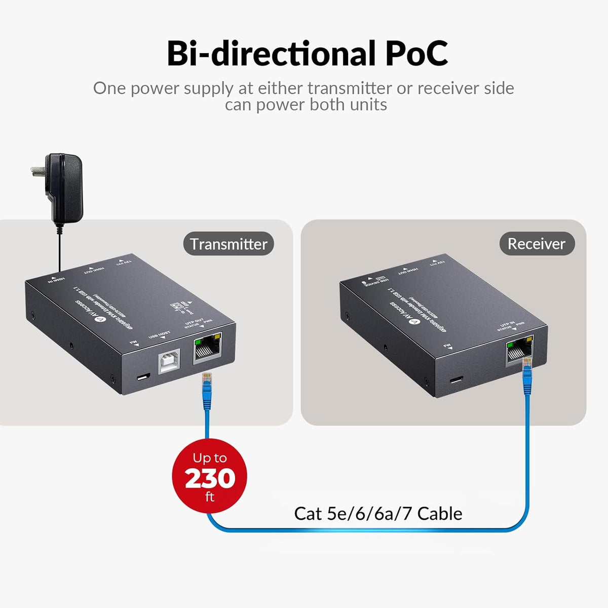 AV Access 4K HDMI & USB KVM Extender Over Cat6/6A/7 Upto 230ft, HDR10, HDCP 2.3, USB 1.1, Bi-Directional PoC, EDID Switch, Ultra-Slim Transmitter/Receiver for Retail & Control Systems (4KEX70-USB)