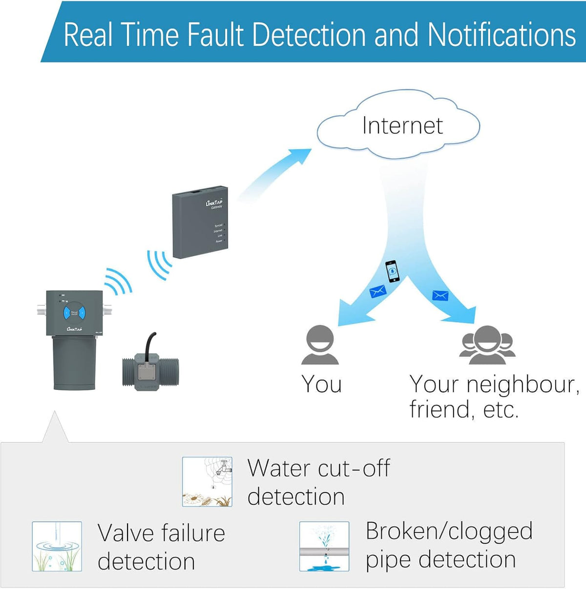 LinkTap Slimme irrigatiebesturing met 2 zones, voor binnen en buiten, vereist gateway, werkt op batterijen, automatische regenstop, beter bereik dan wifi, compatibel met LinkTap 1 inch debietmeter