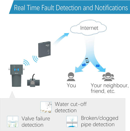 LinkTap Slimme irrigatiebesturing met 2 zones, voor binnen en buiten, vereist gateway, werkt op batterijen, automatische regenstop, beter bereik dan wifi, compatibel met LinkTap 1 inch debietmeter