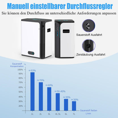 zuurstofconcentrator 1-7L/min verstelbare draagbare zuurstofgenerator zuurstofmachine 93% hoge zuiverheid voor thuis voor ouderen of zwangere vrouwen