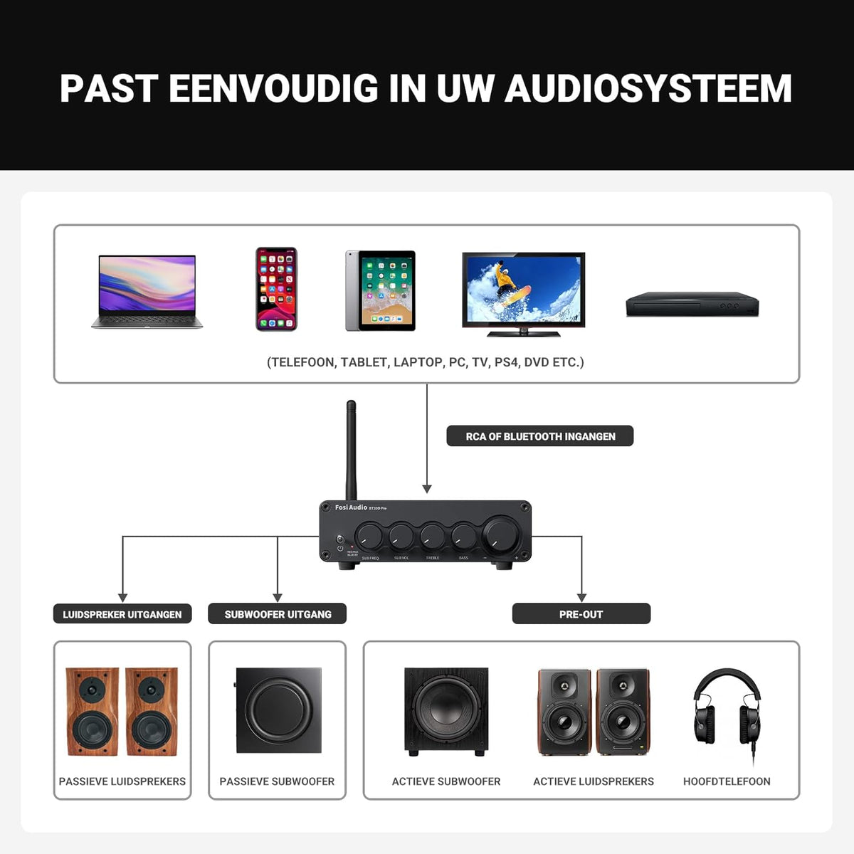 Fosi Audio BT30D Pro TPA3255 Hi-Fi Bluetooth 5.0 Stereo Audio Receiver Versterker 2.1 Kanaal Mini Klasse D Geïntegreerde Versterker 165Wx2+350W voor Home Desktop Boekenplank Luidsprekers/Subwoofers