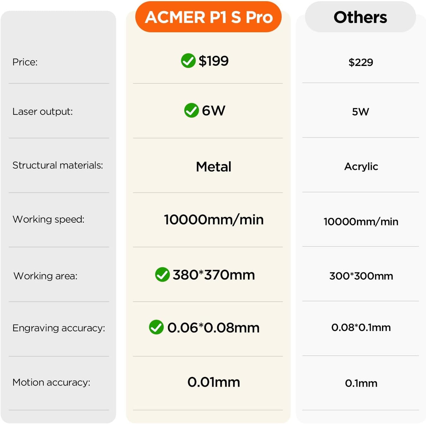 Acmer P1 S Pro Lasersnijder, 10.000mW lasergraveermachine, 72W output, 380 x 370mm graveeroppervlak, 0,01mm graveernauwkeurigheid voor doe-het-zelf, hout, acryl, leer, metaal