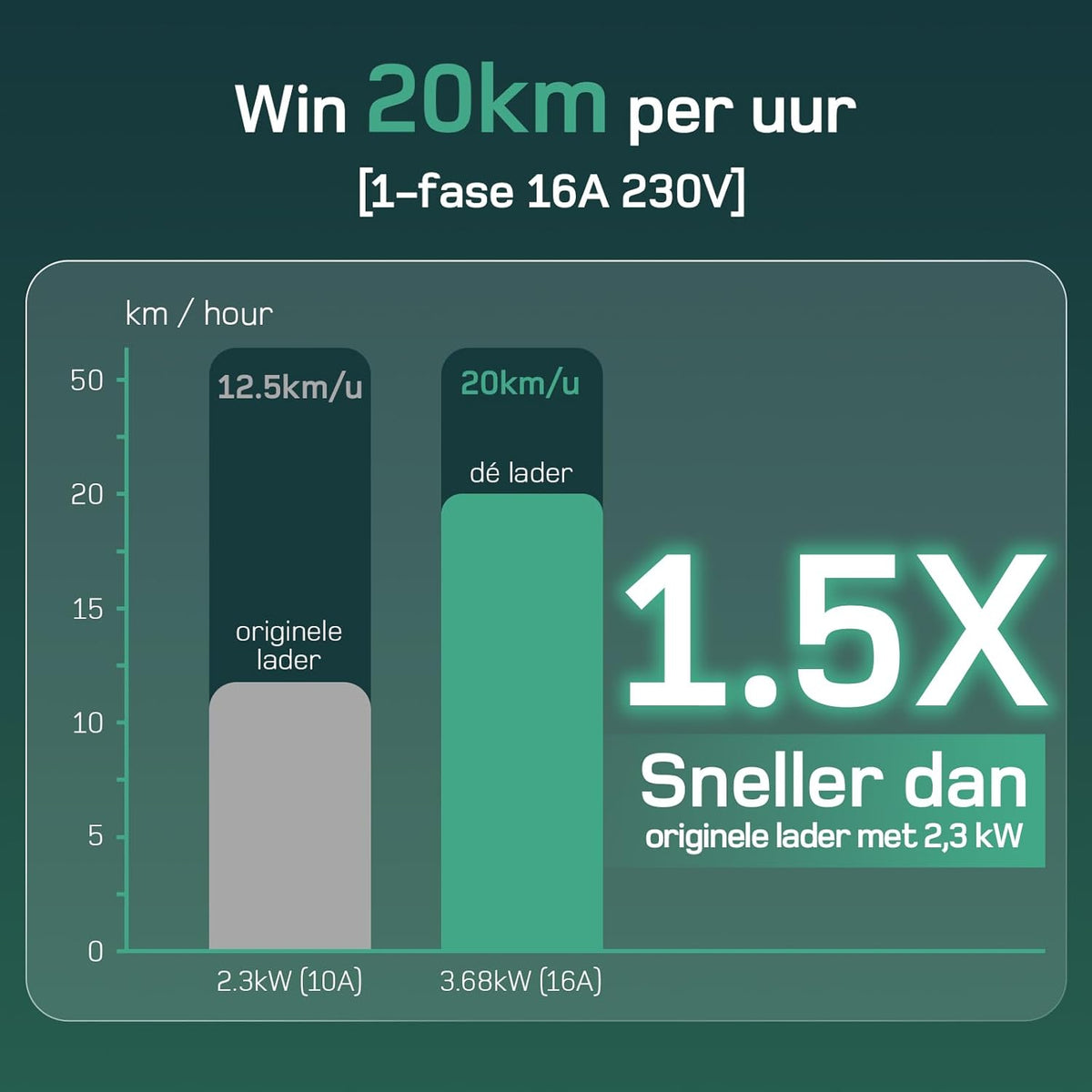 dé Type 2 laadkabel Schuko 3,68kW [1-fase, 20m, 6-16A], EV-laders met regelbaar digitaal display voor elektrische auto's, EV-lader voor 3008/508, C5X, Q3, X3, ZOE, ID.3, ID.4 en andere PHEV/EV