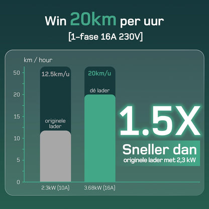 dé Type 2 laadkabel Schuko 3,68kW [1-fase, 20m, 6-16A], EV-laders met regelbaar digitaal display voor elektrische auto's, EV-lader voor 3008/508, C5X, Q3, X3, ZOE, ID.3, ID.4 en andere PHEV/EV