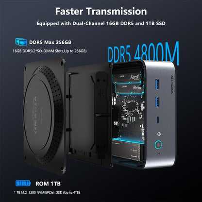 ALLIWAVA H90Pro Mini-pc, AMD Ryzen 7 8745HS, 8K/16T, 4,9 GHz, Radeon 780M, 16 GB DDR5, 1 TB SSD, Dual 2.5G LAN, WiFi 6, HDMI/USB-C/DP, ideaal voor gaming, kantoor