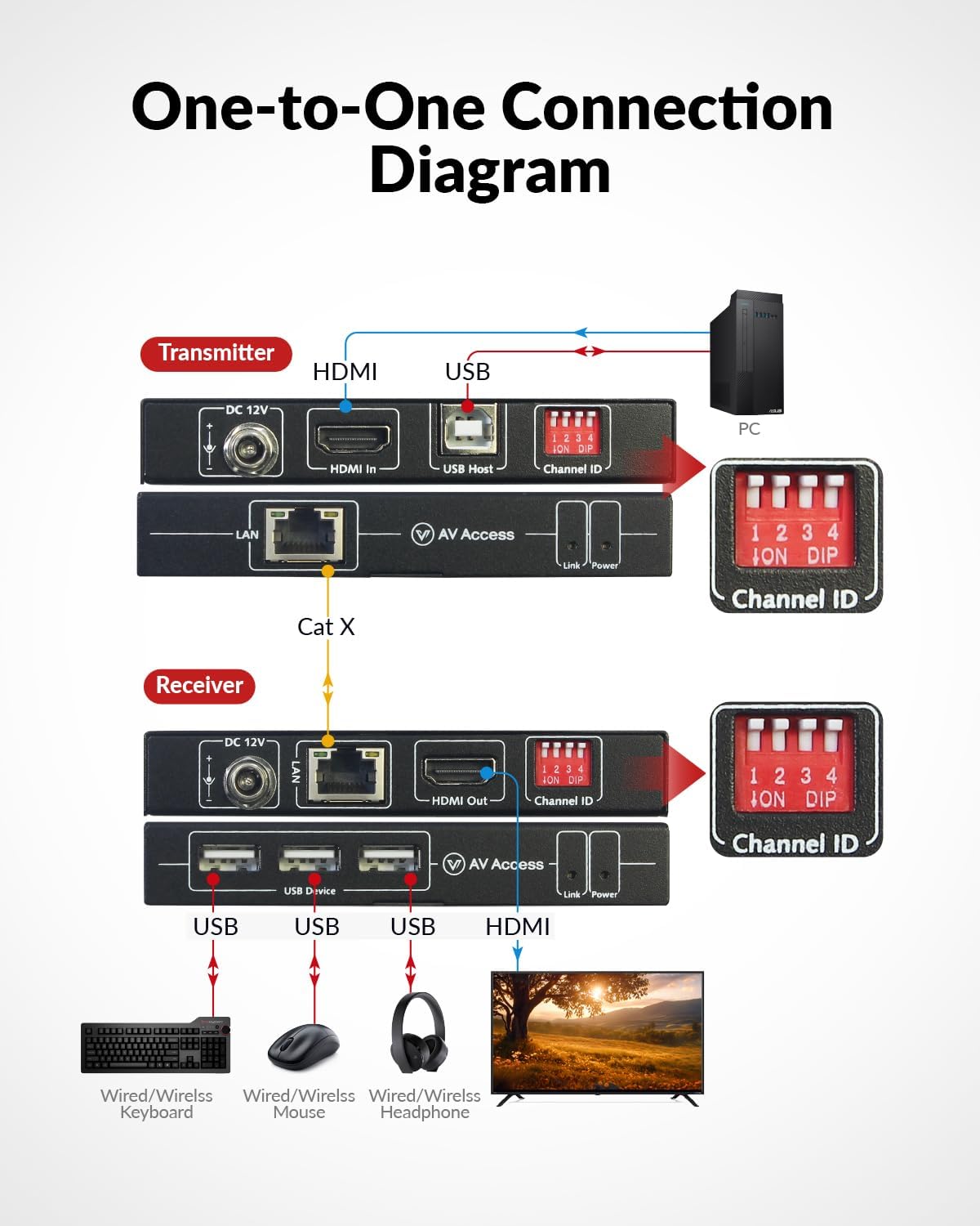 AV Access Professional UHD 4K @30Hz 1080P@120Hz KVM-extender via TCP/IP Ethernet, 16 sets DIP-switches, verreikend tot 120 m (390 ft) via enkele Cat5e/6-kabel, 3 poorten USB 2.0-hubs, geen latentie