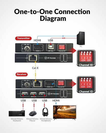 AV Access Professional UHD 4K @30Hz 1080P@120Hz KVM-extender via TCP/IP Ethernet, 16 sets DIP-switches, verreikend tot 120 m (390 ft) via enkele Cat5e/6-kabel, 3 poorten USB 2.0-hubs, geen latentie