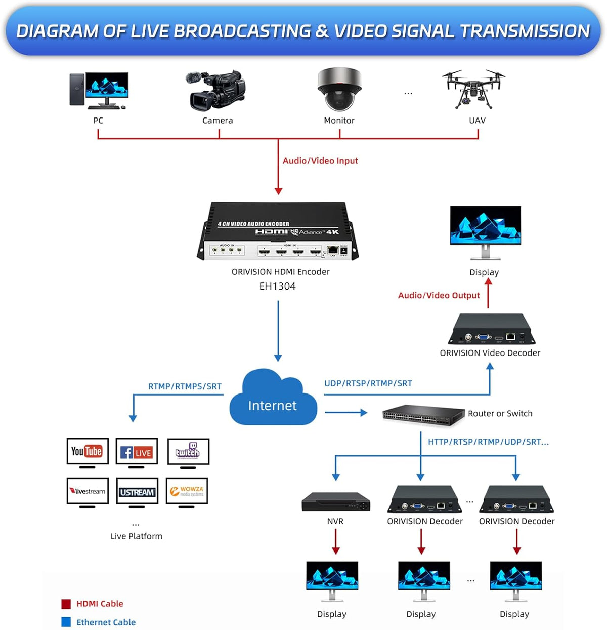 HDMI 4-kanaals 4K H.265 264 MJPEG video-encoder met display, maximaal 16 uitgangen, extra audio HTTP RTSP RTMP RTMPS SRT UDP RTP video-encoder voor Facebook YouTube Twitch