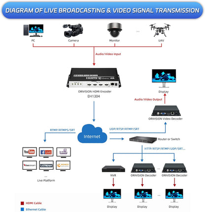 HDMI 4-kanaals 4K H.265 264 MJPEG video-encoder met display, maximaal 16 uitgangen, extra audio HTTP RTSP RTMP RTMPS SRT UDP RTP video-encoder voor Facebook YouTube Twitch