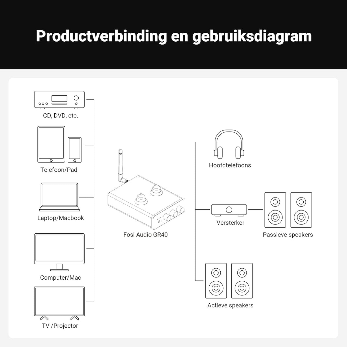 Fosi Audio GR40 Buizen Voorversterker met DAC, Hoofdtelefoonversterker 3,5 mm voor Actieve Luidsprekers/Koptelefoons, Digitaal naar Analoog Audioconverter voorversterker met Bluetooth en USB/OPT/COAX