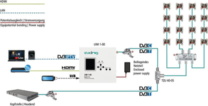 Axing UIM 1-00 Universal Input Modulator DVB-C DVB-T met ingang HDMI IPTV USB