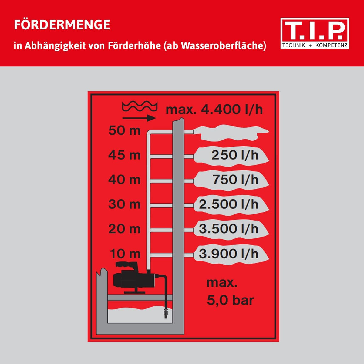 Tuinpomp – Waterpomp – Zelfaanzuigende Pomp – Besproeiingspomp – Tuinwaterpomp – Roestvrijstalen Behuizing – 1.200 Watt Motor – 4.400 Liter Per Uur Debiet