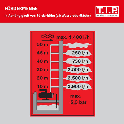Tuinpomp – Waterpomp – Zelfaanzuigende Pomp – Besproeiingspomp – Tuinwaterpomp – Roestvrijstalen Behuizing – 1.200 Watt Motor – 4.400 Liter Per Uur Debiet