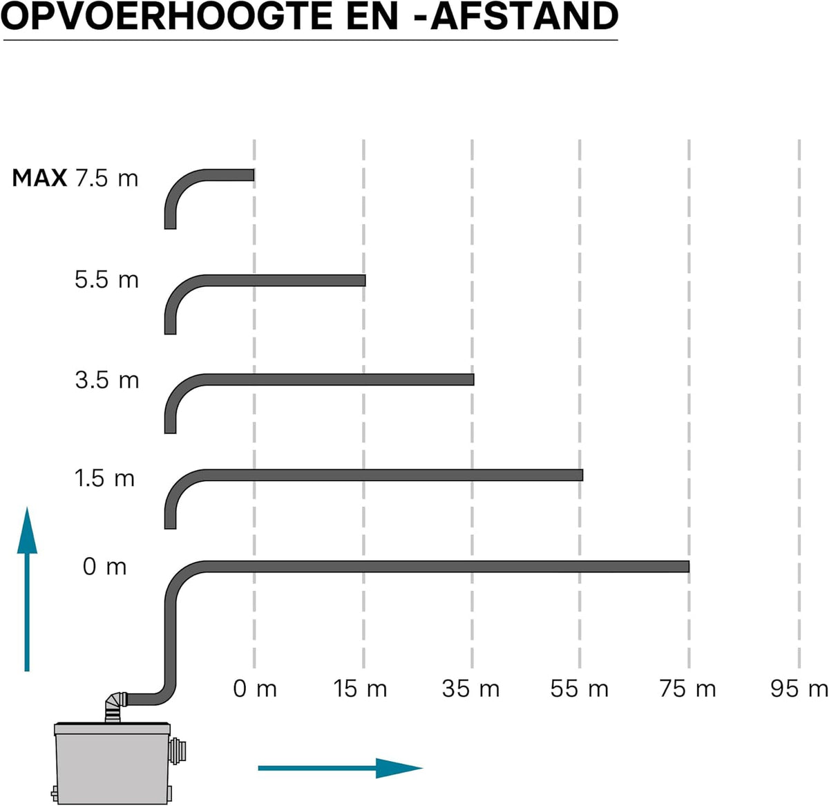 Opvoerinstallatie voor afvalwater en fecaliën – Fecaliënpomp – Afvalwaterpomp – Rioolpomp – Vuilwaterpomp met zijaansluiting – 450 W – Opvoerhoogte 7,5 m