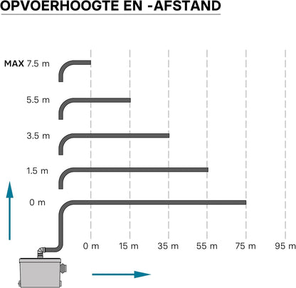 Opvoerinstallatie voor afvalwater en fecaliën – Fecaliënpomp – Afvalwaterpomp – Rioolpomp – Vuilwaterpomp met zijaansluiting – 450 W – Opvoerhoogte 7,5 m