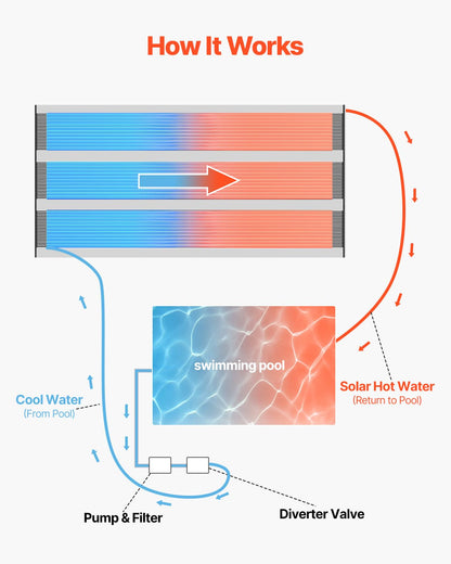 VEVOR Zonnecollector zwembadverwarming, 1235 x 7340 mm, HDPE-zwembadverwarmingssysteem, met complete accessoires, zonnepaneel, verhoogt de watertemperatuur, voor bovengrondse en ondergrondse zwembaden