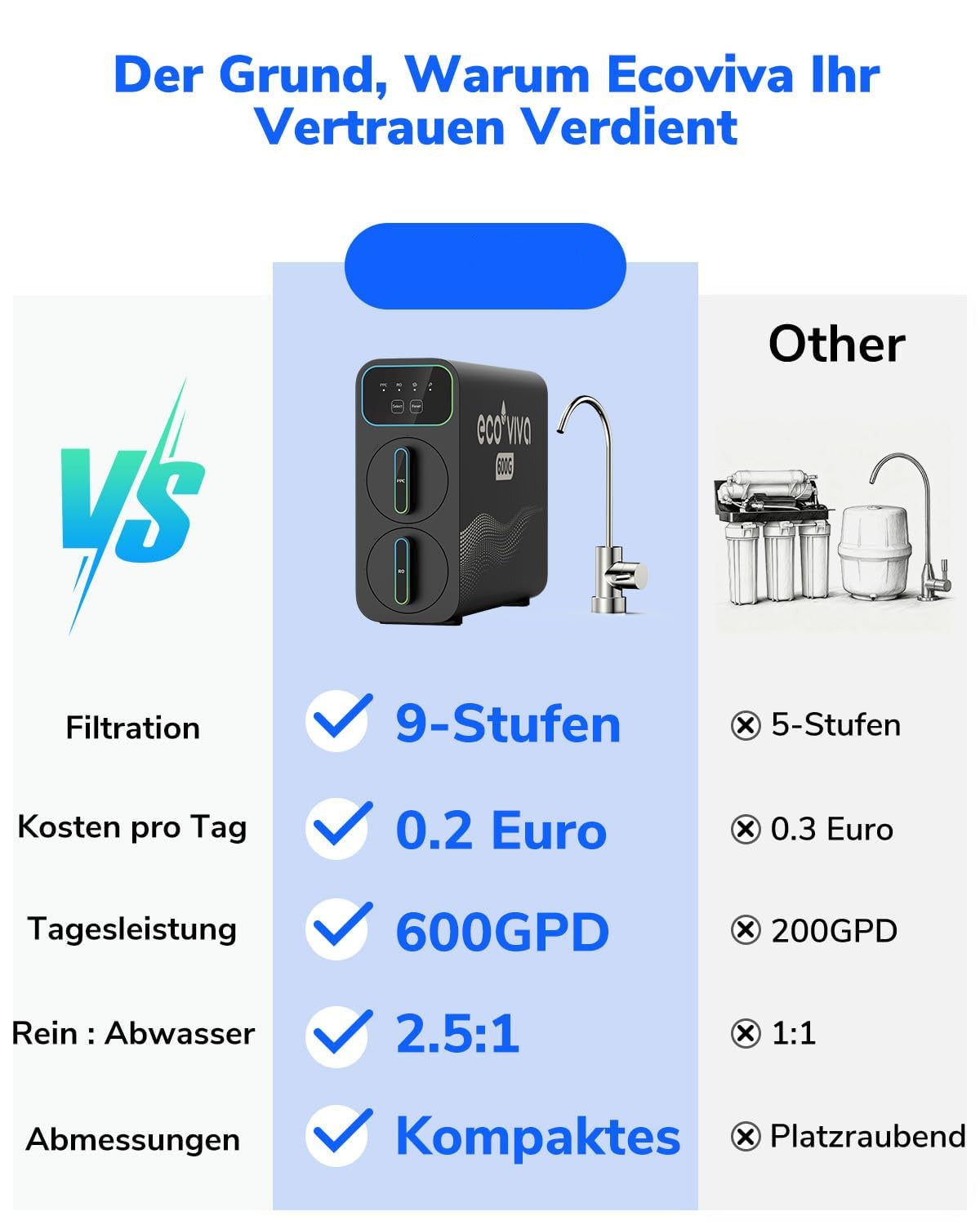 Ecoviva E6 Undertable-Reverse Osmosis Water Filter - QUORE