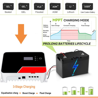 SolaMr 20A MPPT Zonne-Laadregelaar 12V/24V met LCD-scherm met Achtergrondverlichting en Ingebouwde Bluetooth voor verzegelde/Gel/open Lithium/gebruikergedefinieerde batterijen-MS2420N
