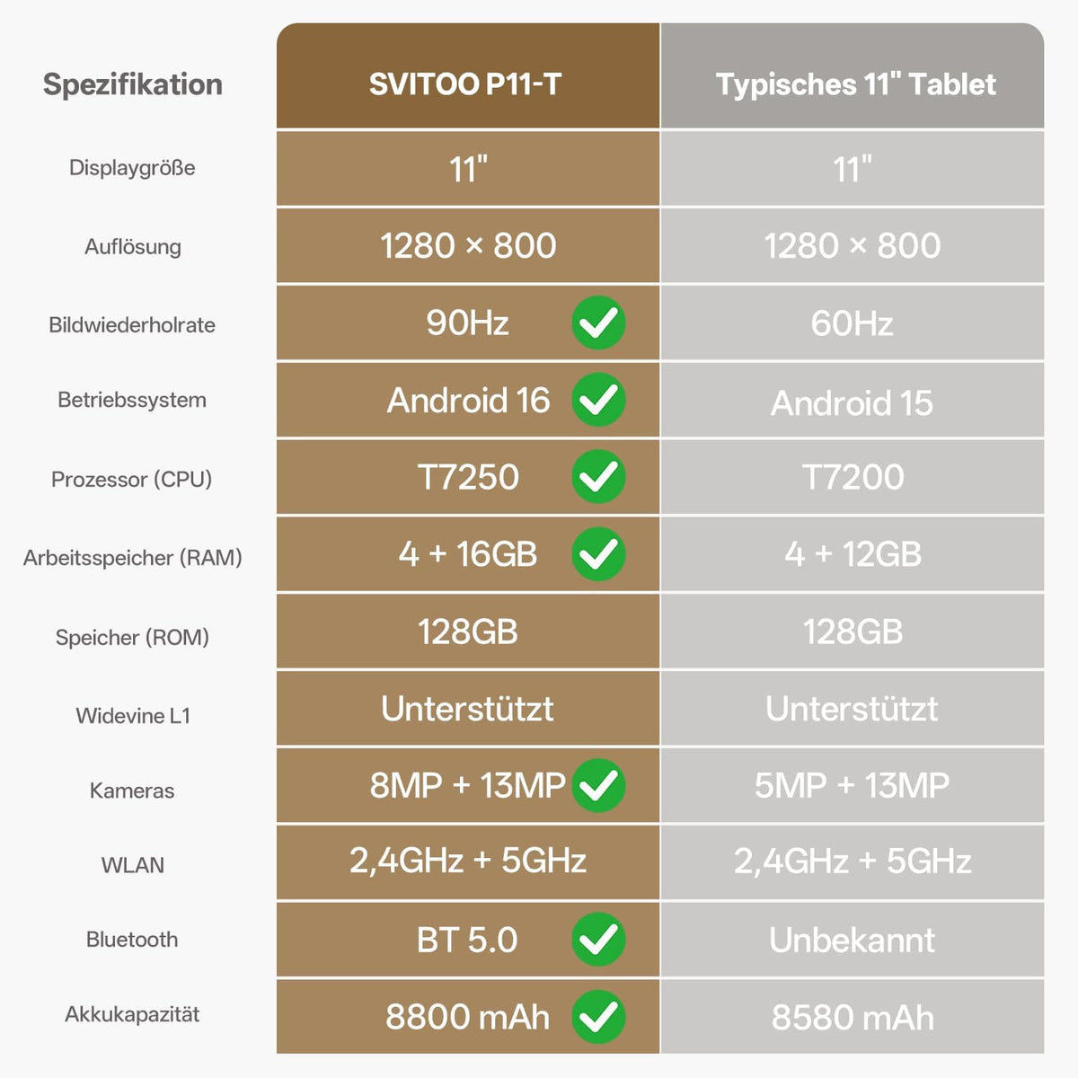 Tablet 11 inch met hoesje, Android 16-systeem met Gemini AI, 20 GB RAM + 128 GB ROM (uitbreidbaar tot 1 TB), 90 Hz-scherm, Unisoc T7250 Octa Core, 13 MP + 8 MP camera, Face ID, Widevine L1, 8800 mAh