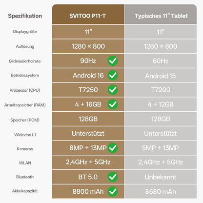 Tablet 11 inch met hoesje, Android 16-systeem met Gemini AI, 20 GB RAM + 128 GB ROM (uitbreidbaar tot 1 TB), 90 Hz-scherm, Unisoc T7250 Octa Core, 13 MP + 8 MP camera, Face ID, Widevine L1, 8800 mAh