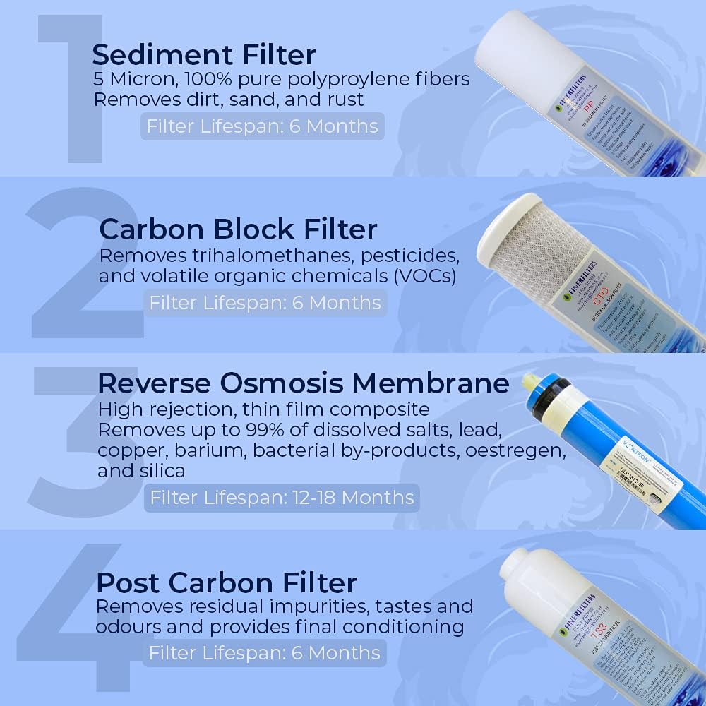 Finerfilters Reverse Under-Sink Osmosis Filter System (50 GPD) for Home, Removes Up to 99% of Contaminants for Optimal Drinking Water (4 Steps) - QUORE