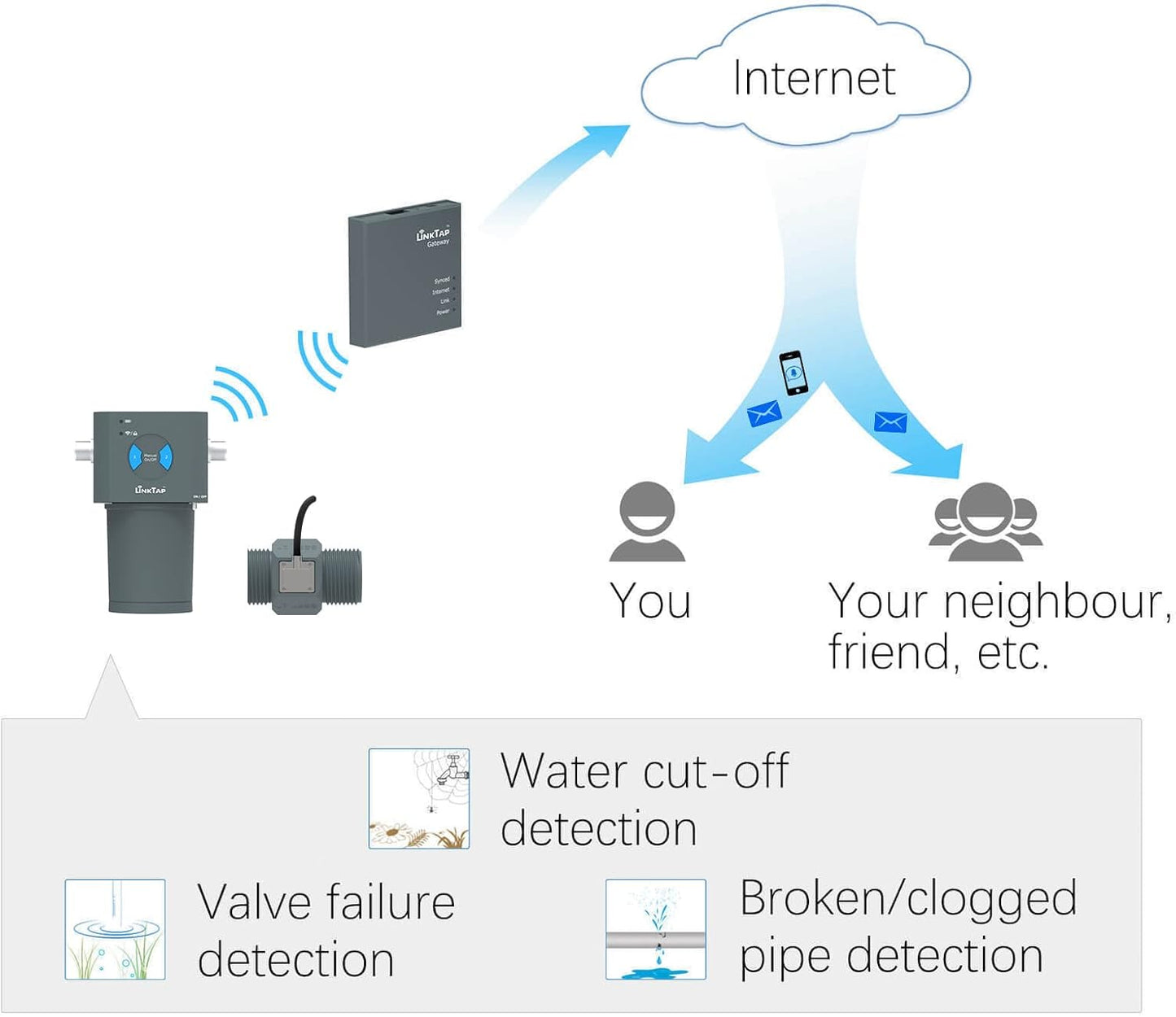 LinkTap Slimme irrigatiebesturing en gateway met 2 zones, op batterijen werkende irrigatieregelaar en app, weer-slim, beter bereik dan wifi, compatibel met LinkTap smart irrigatiecomputer, IP66