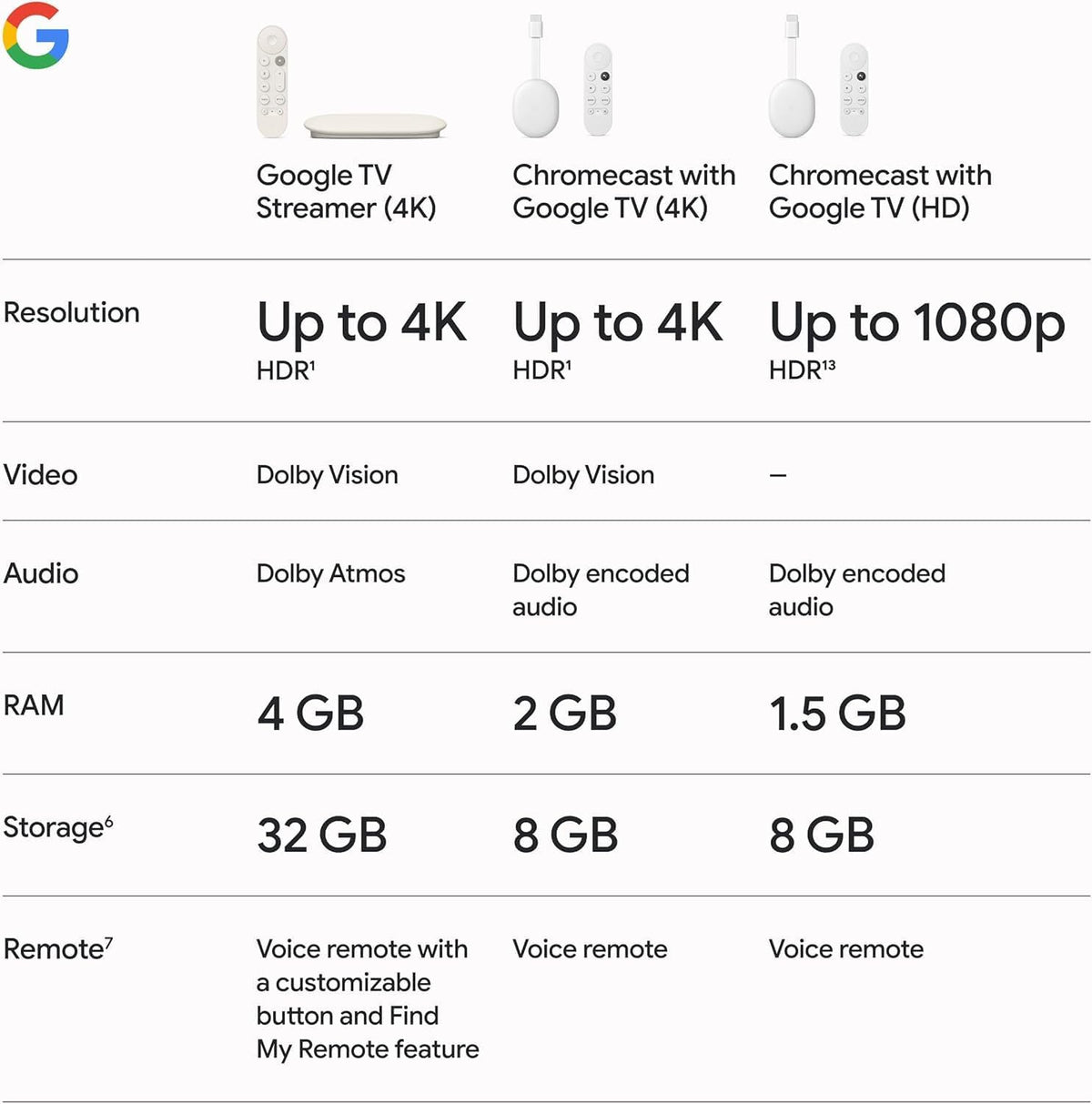 Google TV Streamer 4K – ontspannen entertainment door snelle streaming en afstandsbediening met spraakzoeken – films, series, live-uitzendingen en Netflix in 4K HDR – 32 GB opslagruimte – Porselein