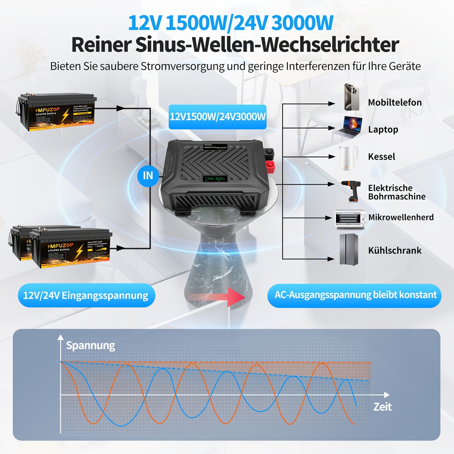 Omvormer – Spanningsomvormer – Stroomomzetter – DC naar AC Converter – Energieomvormer – Dual Voltage 12V/24V – 1500W/3000W Continu Vermogen – Pure Sinusgolf Met LCD Display & Intelligente Spanningdetectie