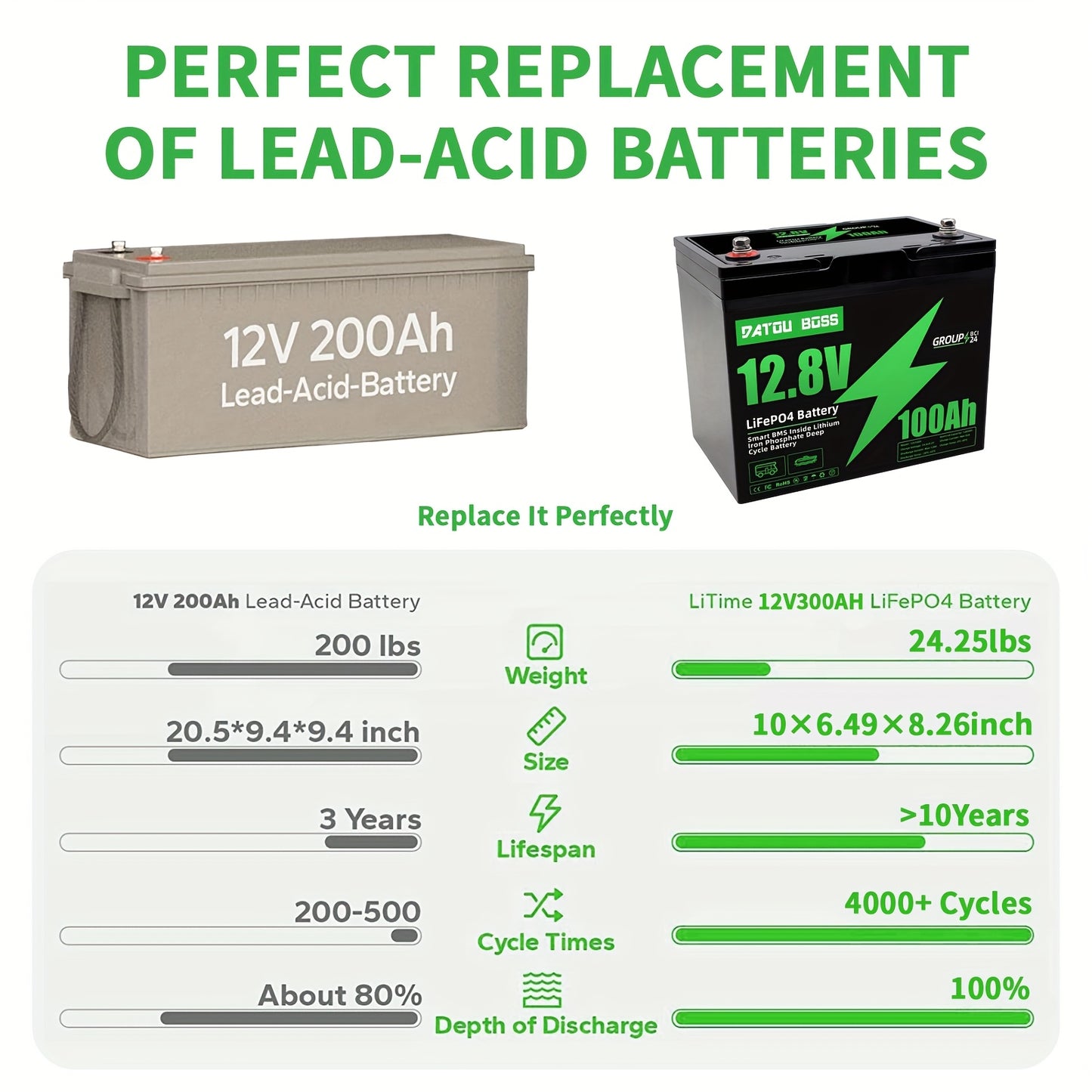 DATOUBOSS 12.8V 100Ah LiFePO4 Battery with Smart BMS (100A) - 4000+ Cycles, 10-Year Lifespan, Low-Temp Proof Lithium Battery for RV, Solar, Boat, Off-Grid - Compatible with 24-Group Systems, 1/3 Weight & 5120Wh Scalable (for,